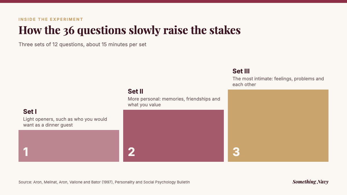Diagram: the three sets of the 36 questions, rising in intimacy