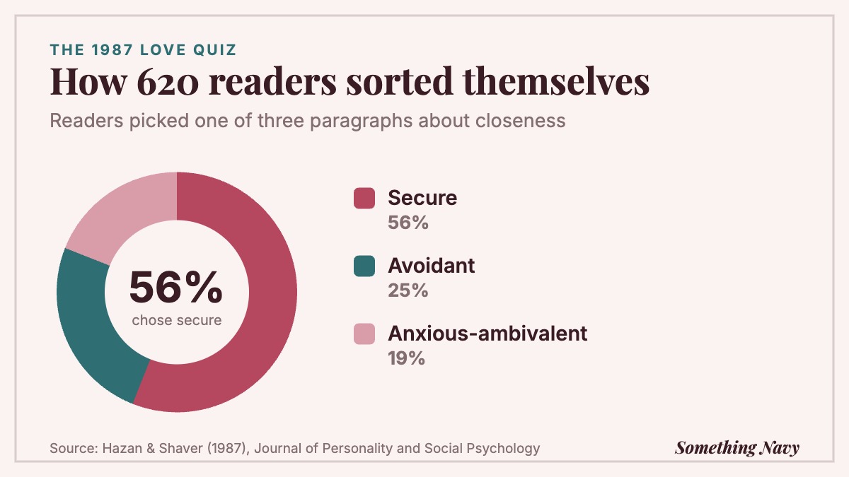 Donut chart: of 620 newspaper readers, 56% chose the secure description, 25% avoidant and 19% anxious-ambivalent.