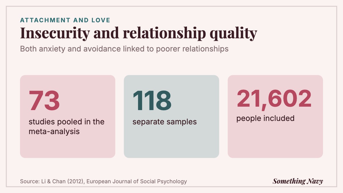 Three figures: a meta-analysis of 73 studies, 118 samples and 21,602 people linking attachment insecurity to relationship quality.