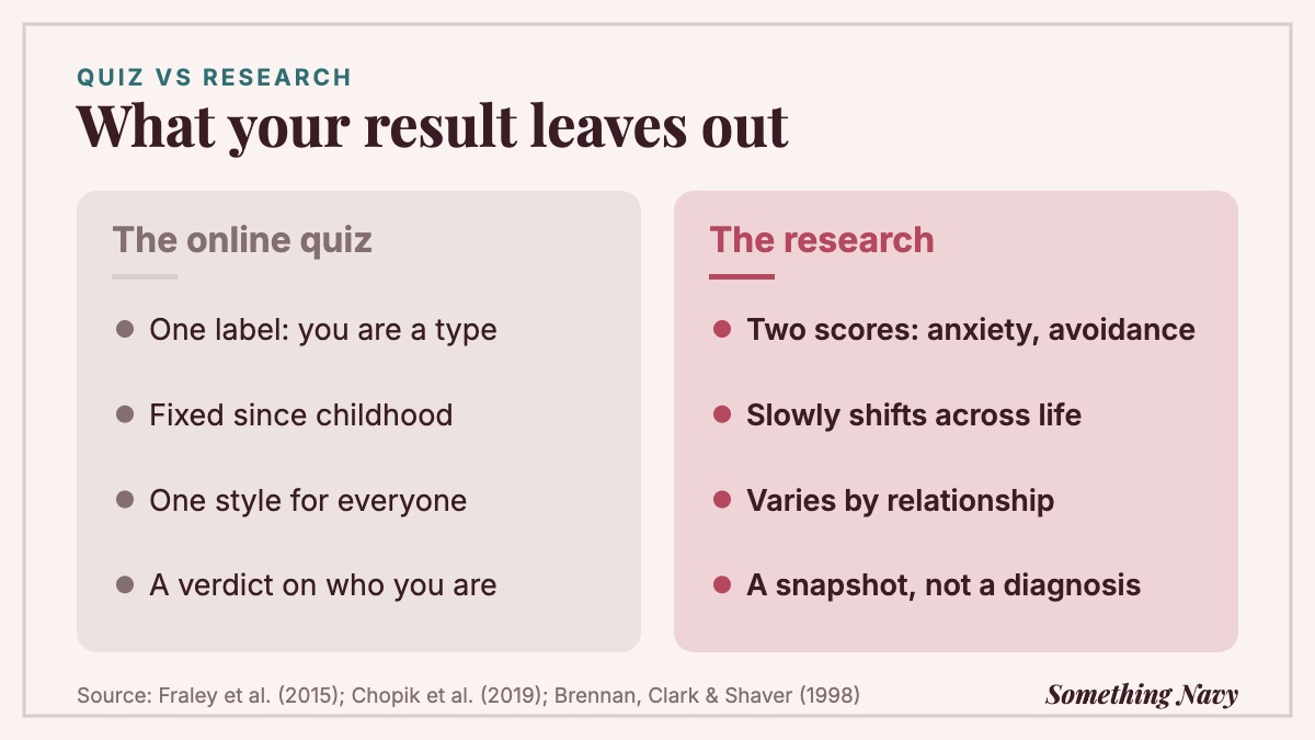 Comparison: quizzes give one fixed label; research measures two continuous dimensions that shift over time and differ by relationship.