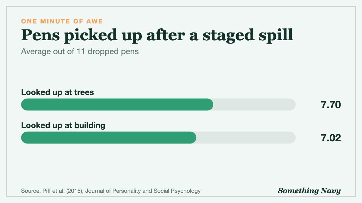 Bar chart: students who gazed at tall eucalyptus trees picked up 7.70 of 11 pens on average versus 7.02 after looking at a building.