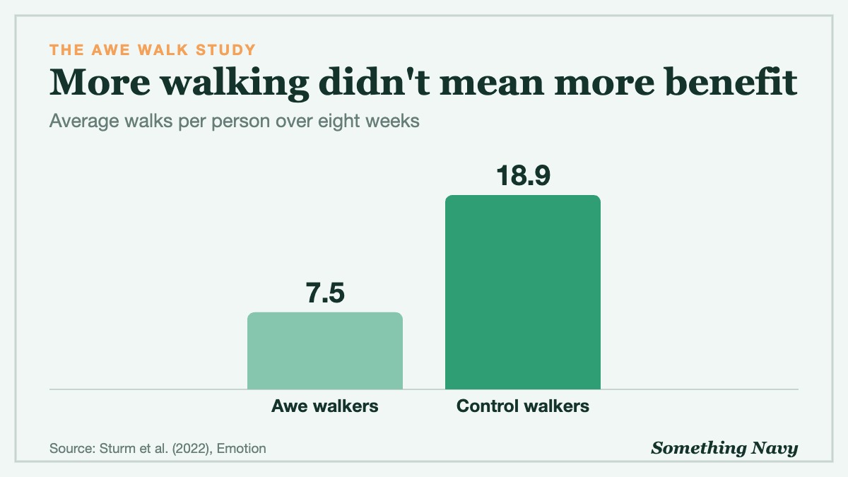 Column chart: awe walkers averaged 7.5 walks and control walkers 18.9, yet only the awe group gained in mood and selfie measures.