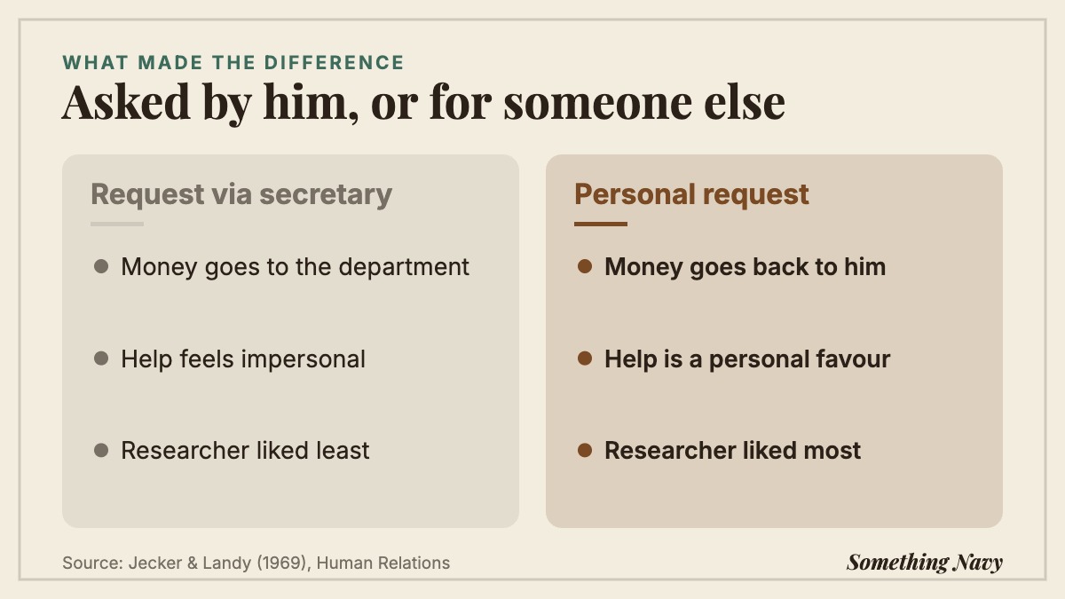 Comparison: students who returned prize money at the researcher's personal request liked him most; those asked via a secretary liked him least.