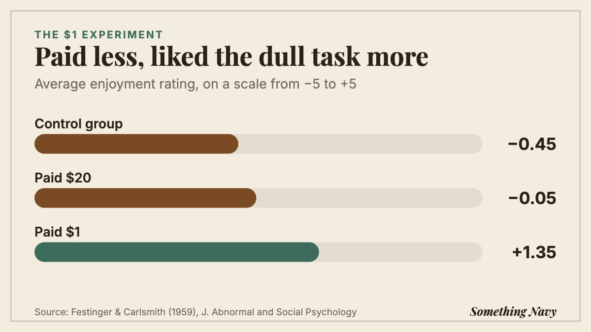 Bar chart: students paid $1 to praise a dull task rated it +1.35, those paid $20 rated it −0.05 and controls −0.45.