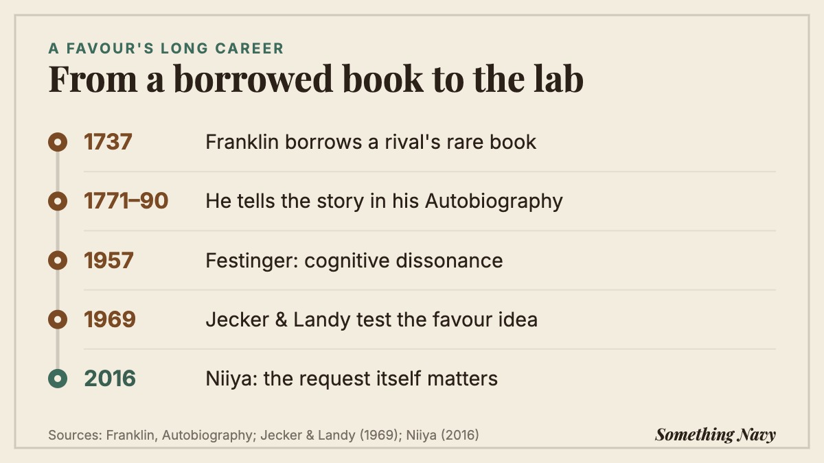 Timeline from Franklin borrowing a rival's book in 1737 to experiments by Jecker and Landy in 1969 and Niiya in 2016.