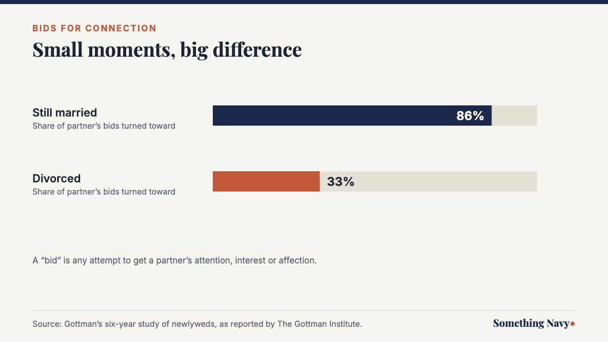 Chart showing couples who stayed married turned toward 86% of bids versus 33% for couples who divorced
