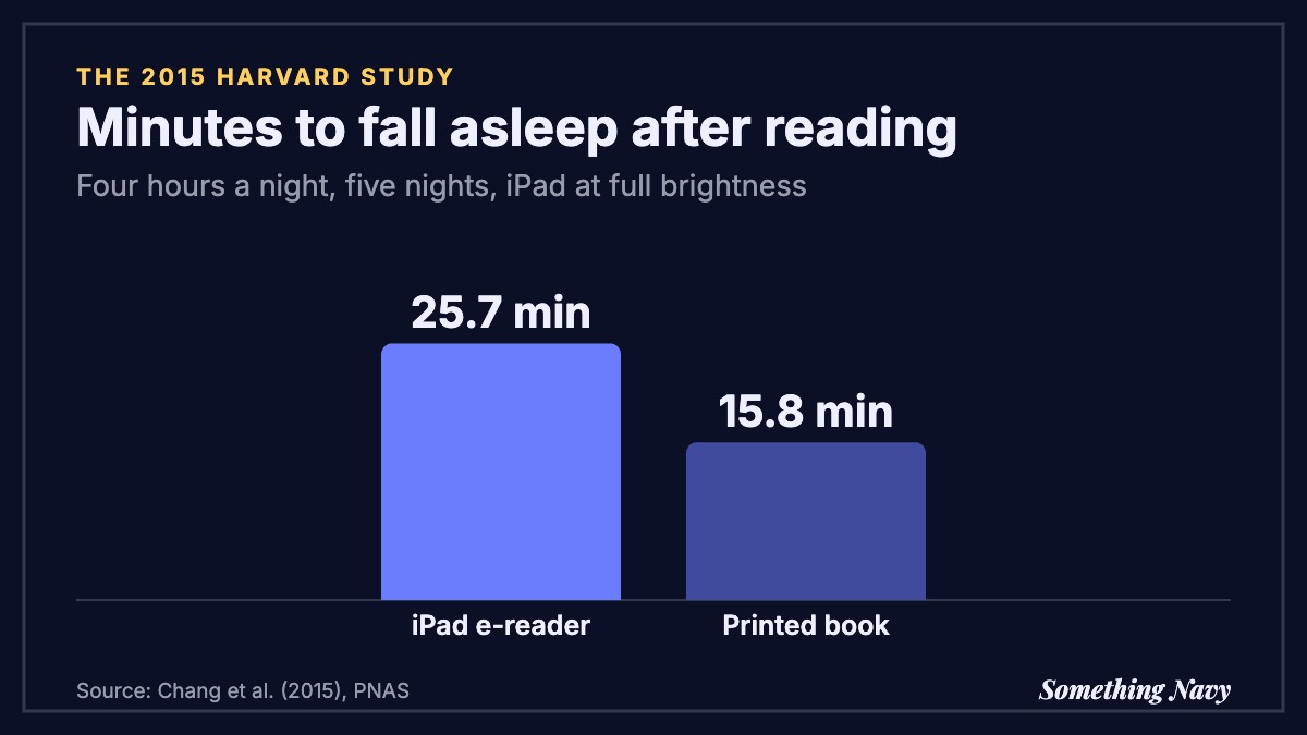 Column chart: people took 25.7 minutes to fall asleep after reading on an iPad versus 15.8 minutes after a printed book.