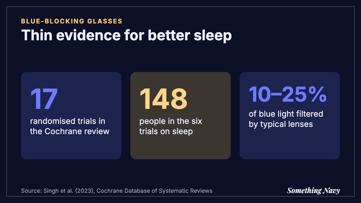 Stats: Cochrane review of 17 trials; only six trials with 148 people studied sleep; typical lenses filter 10 to 25% of blue light.