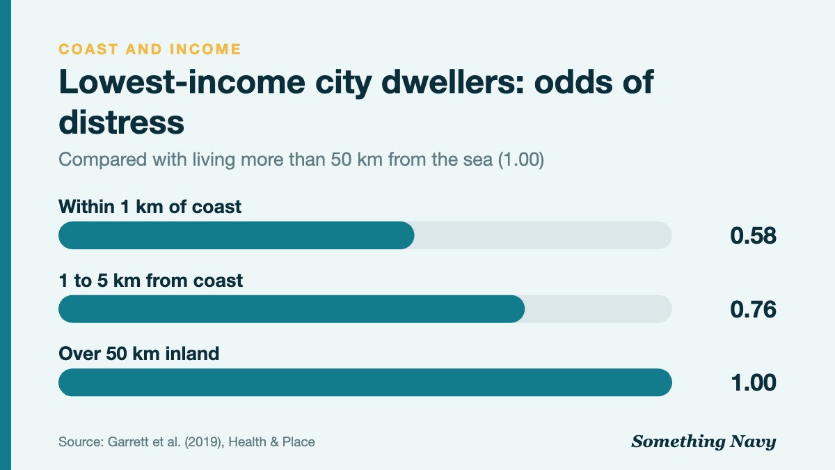 Bar chart: lowest-income urban adults within 1 km of the sea had odds of distress of 0.58, and 0.76 at 1 to 5 km, versus 1.00 inland.
