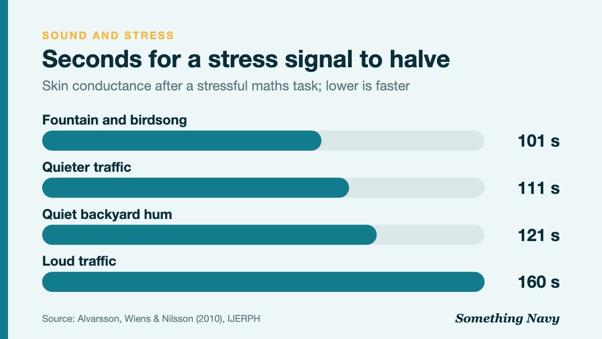 Bar chart of stress recovery half-lives: fountain and birdsong 101 seconds, quieter traffic 111, backyard hum 121, loud traffic 160.