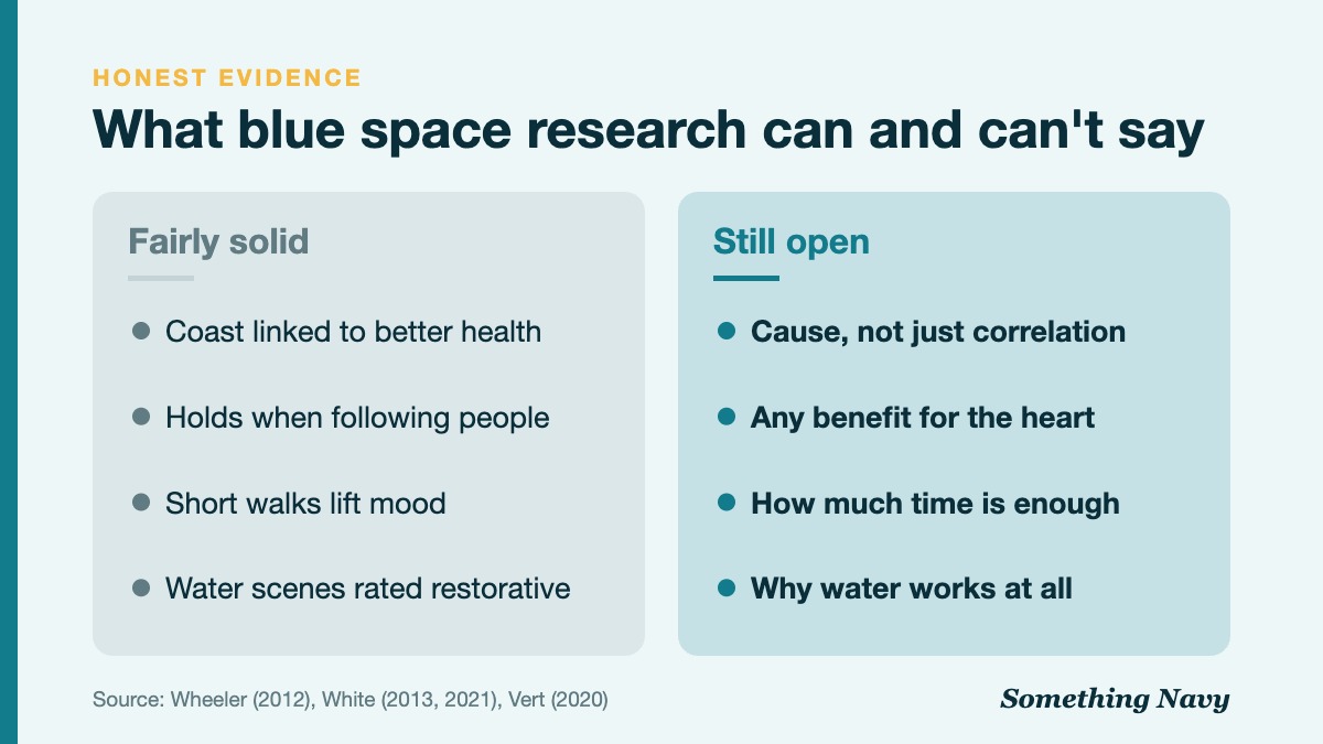 Two-column graphic contrasting fairly solid blue space findings with open questions such as causation, heart benefits and dose.