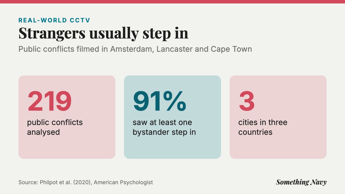 Stat graphic: in 91% of 219 filmed public conflicts across three cities, at least one bystander intervened.