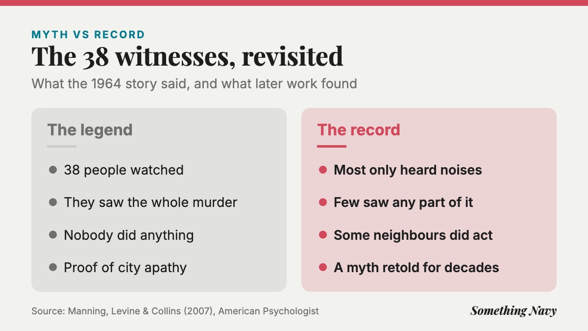 Comparison: the legend of 38 silent watchers versus later findings that few saw the attack and some neighbours did act.
