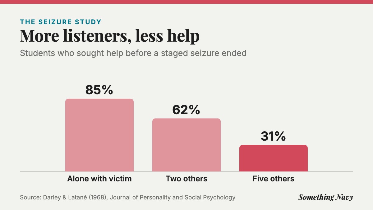 Column chart: 85% sought help when they thought they were alone with the victim, 62% with two others, 31% with five others.