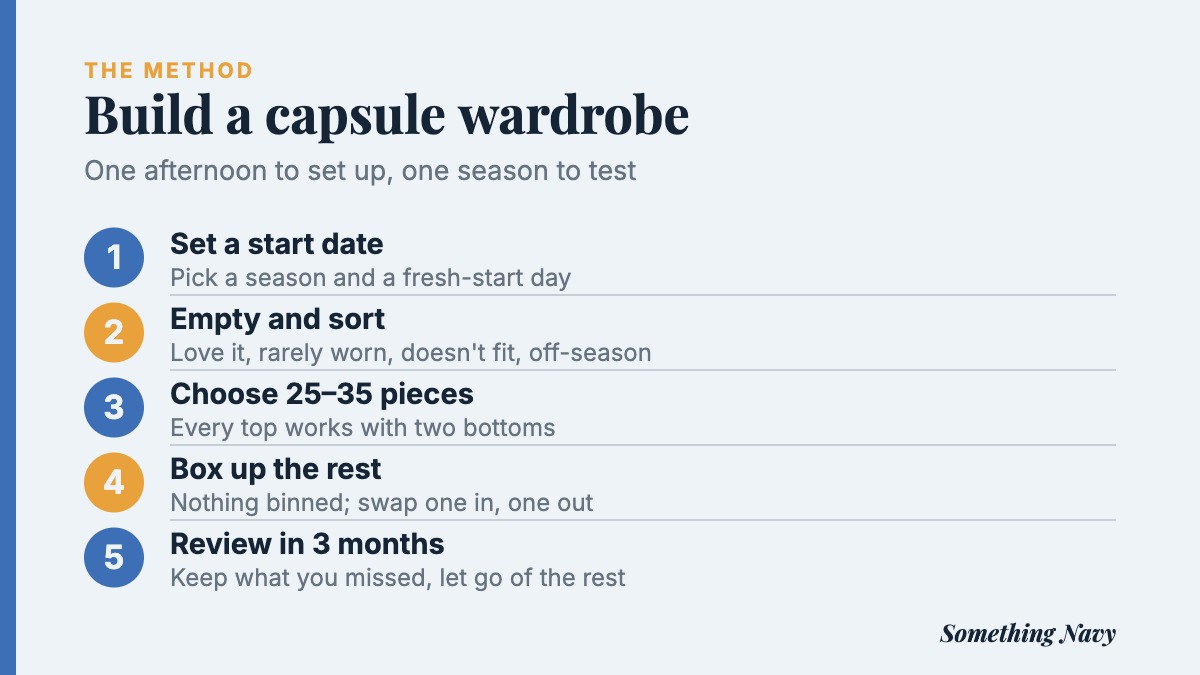 Five steps: set a start date, empty and sort, choose 25 to 35 pieces, box up the rest, review after three months.