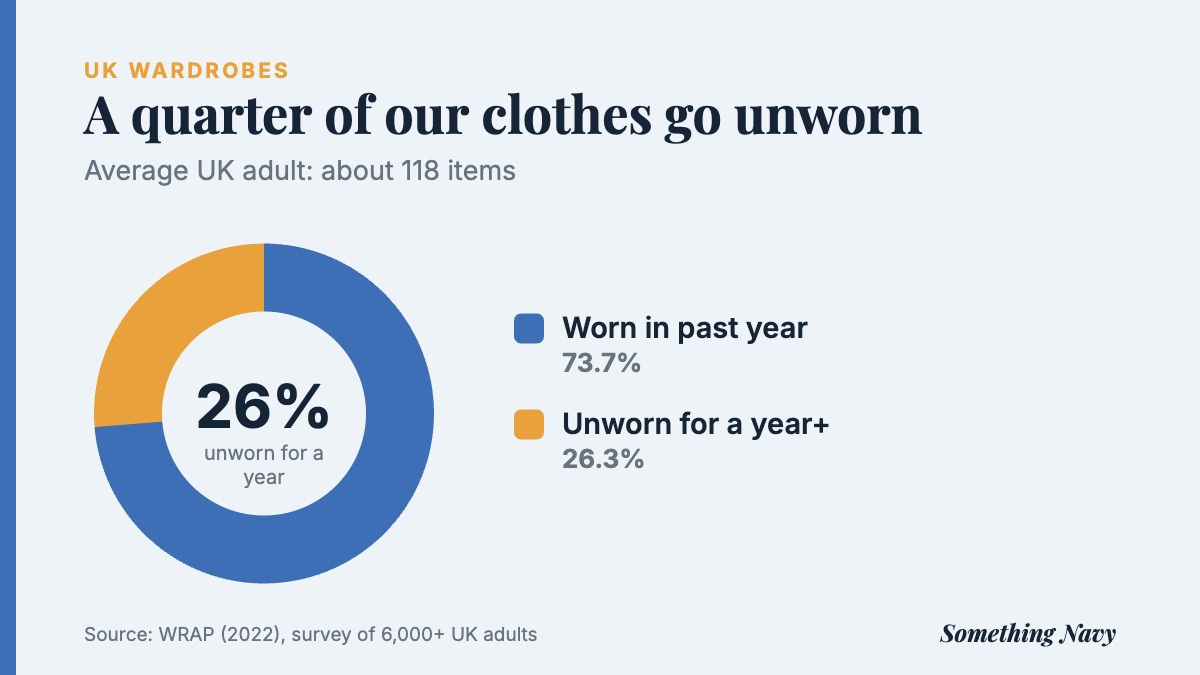 Donut chart: of about 118 items the average UK adult owns, 31 (around 26%) had not been worn for at least a year.