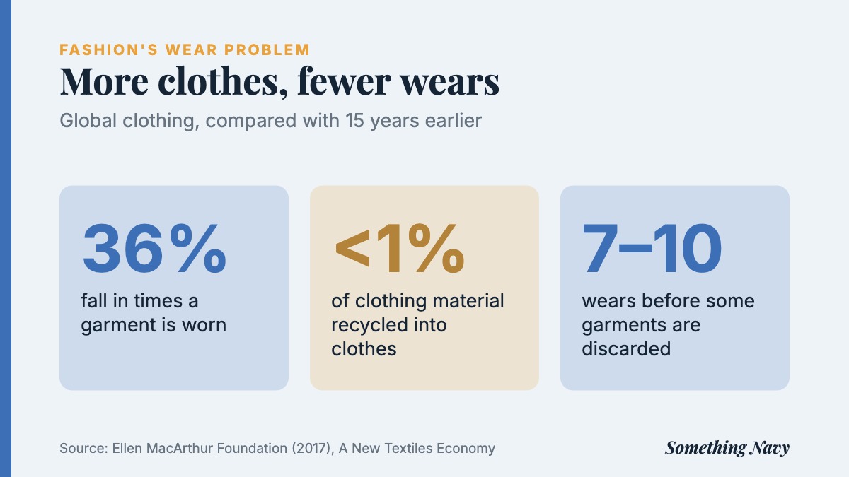 Three figures: clothing utilisation down 36%, under 1% of material recycled into new clothes, some garments discarded after 7 to 10 wears.