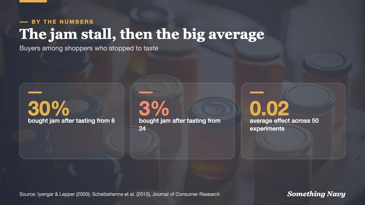 30% of tasters at a 6-jam table bought jam versus 3% at a 24-jam table; across 50 later experiments the average effect was 0.02.