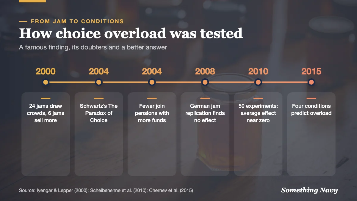 Timeline from the 2000 jam study through Schwartz’s 2004 book, failed replications and meta-analyses in 2010 and 2015.