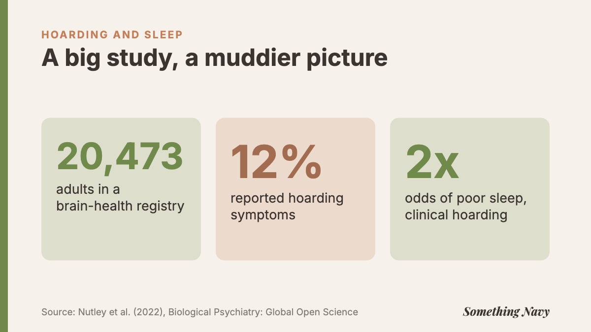 Stats: 20,473 adults studied, 12% reported hoarding symptoms, and clinically relevant hoarding came with about twice the odds of poor sleep.