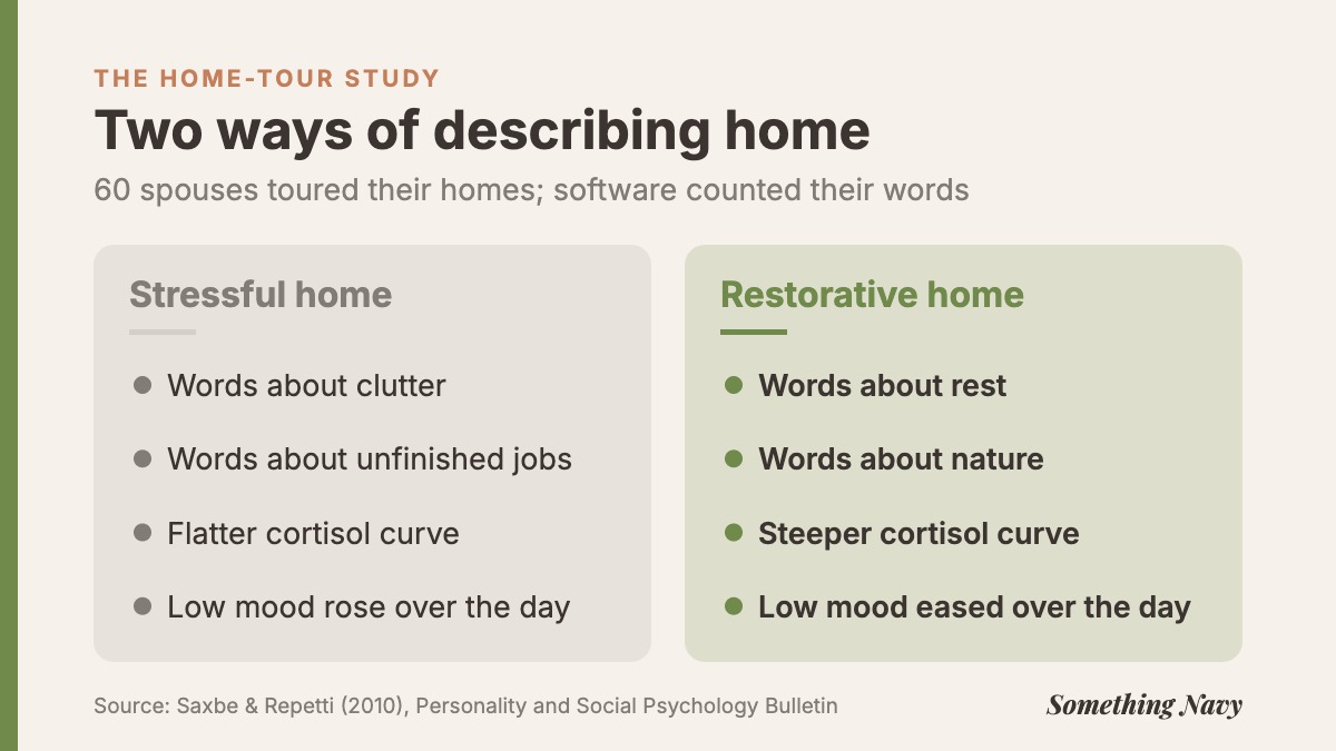 Stressful-home words (clutter, unfinished jobs) versus restorative-home words (rest, nature) and wives' cortisol and mood.