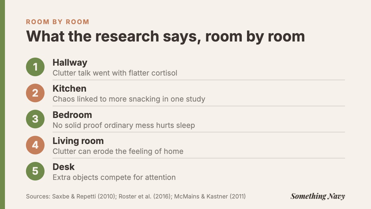 Room-by-room summary of research on clutter in the hallway, kitchen, bedroom, living room and desk.