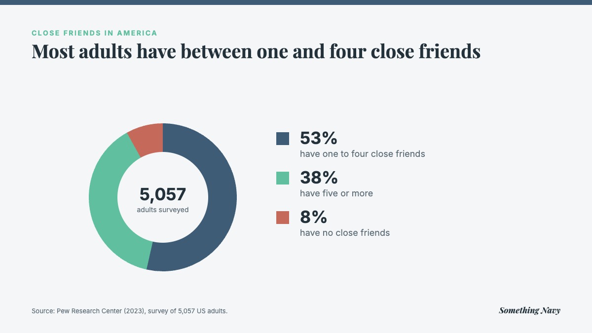 Donut chart: 53% of US adults have one to four close friends, 38% have five or more and 8% have none