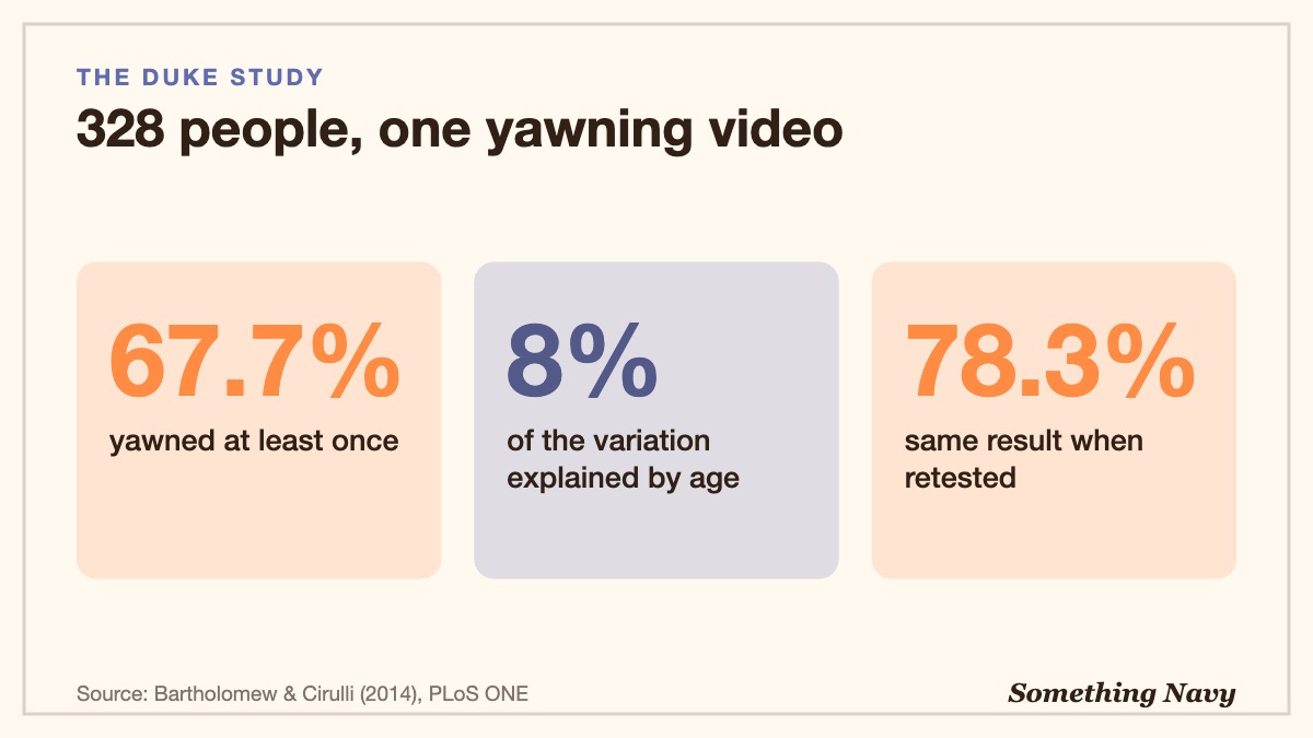 Stats from the Duke study: 67.7% yawned, age explained about 8% of variation, 78.3% got the same result on retest.