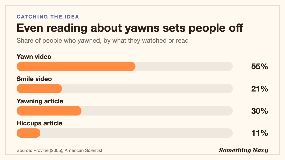 Bar chart: 55% yawned at a yawn video vs 21% at smiles; 30% yawned reading about yawning vs 11% reading about hiccups.