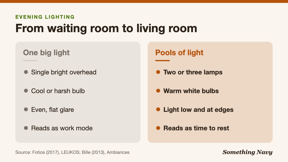 Comparison of a single bright overhead light with several low, warm lamps placed around the edges of a room.
