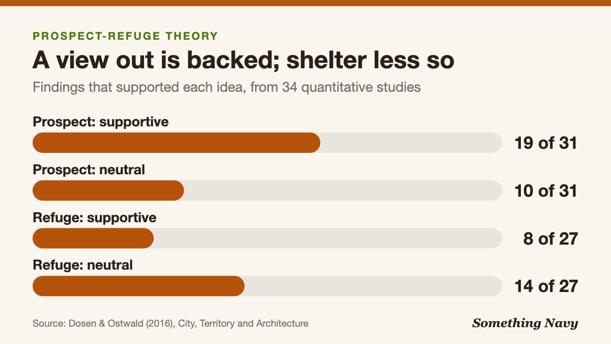 Bar chart: 19 of 31 findings supported prospect, but only 8 of 27 supported refuge, with 14 neutral.