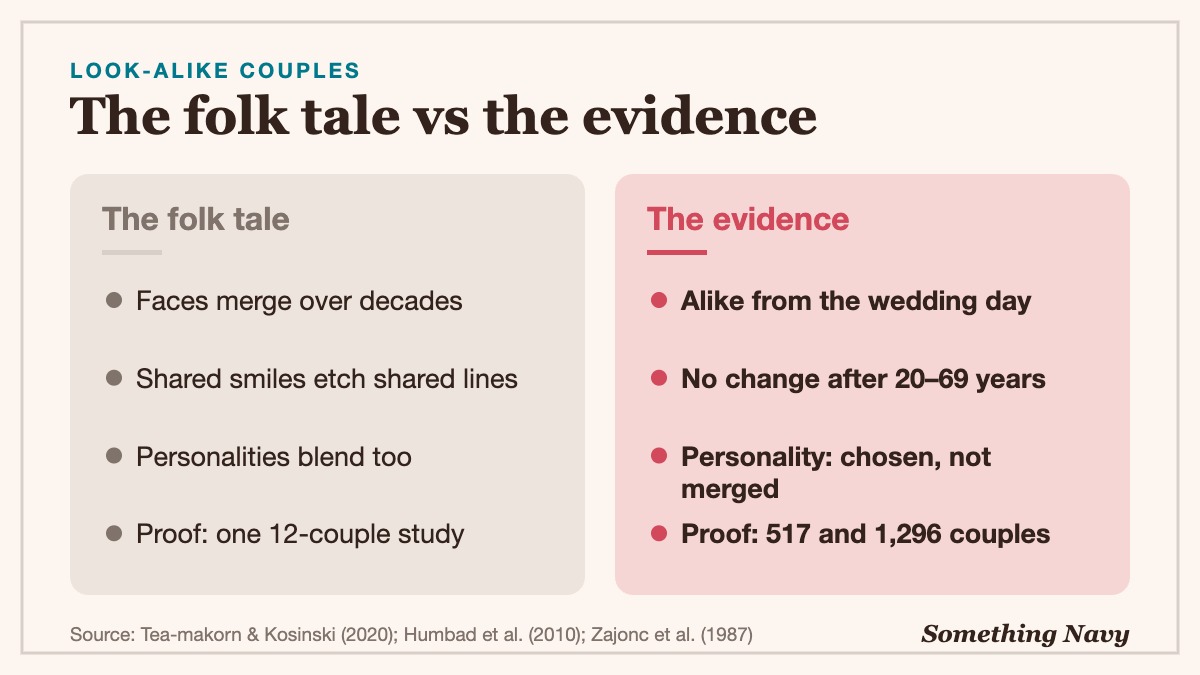 Comparison: the folk belief that couples' faces and personalities merge over time versus evidence that couples are similar from the start.