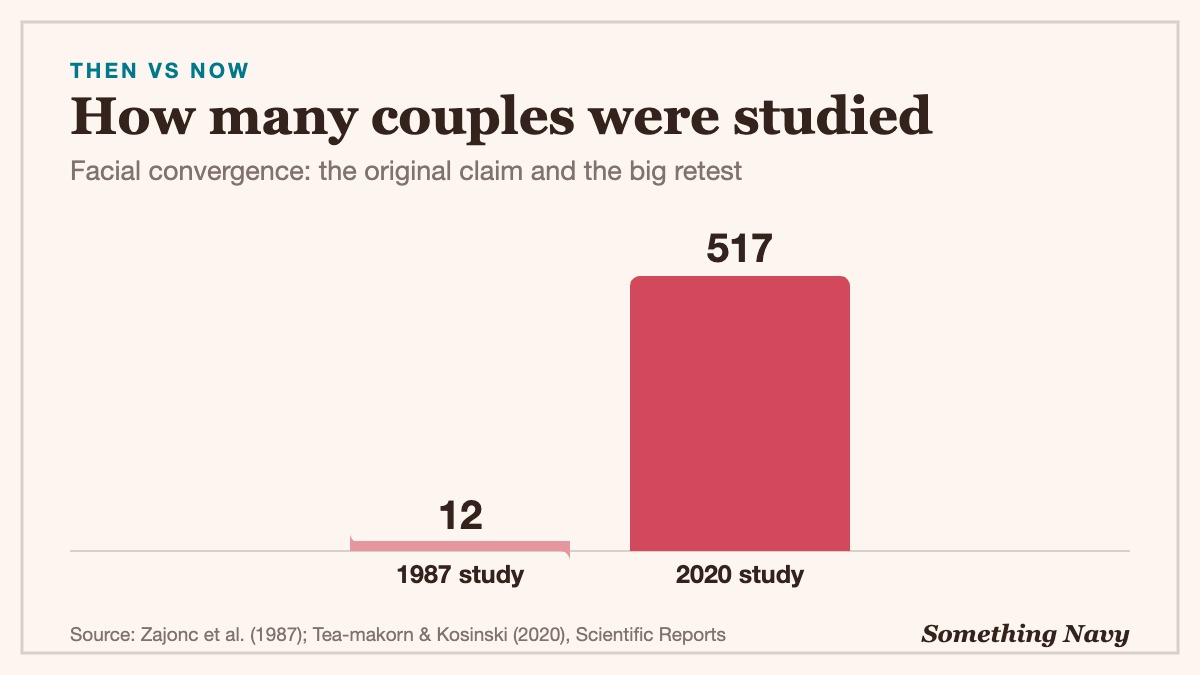 Column chart: the 1987 study that found couples' faces converge used 12 couples; the 2020 retest that found no convergence used 517.