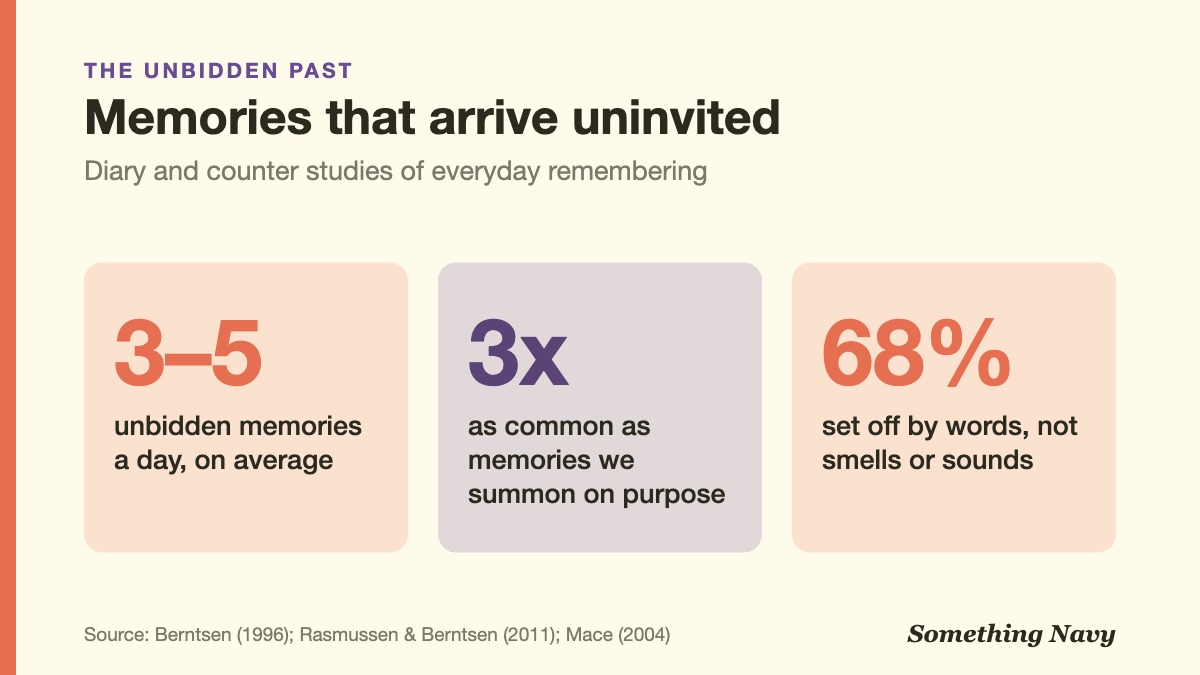 Stats: involuntary memories occur 3 to 5 times a day, 3 times as often as deliberate ones, and 68% are triggered by words.