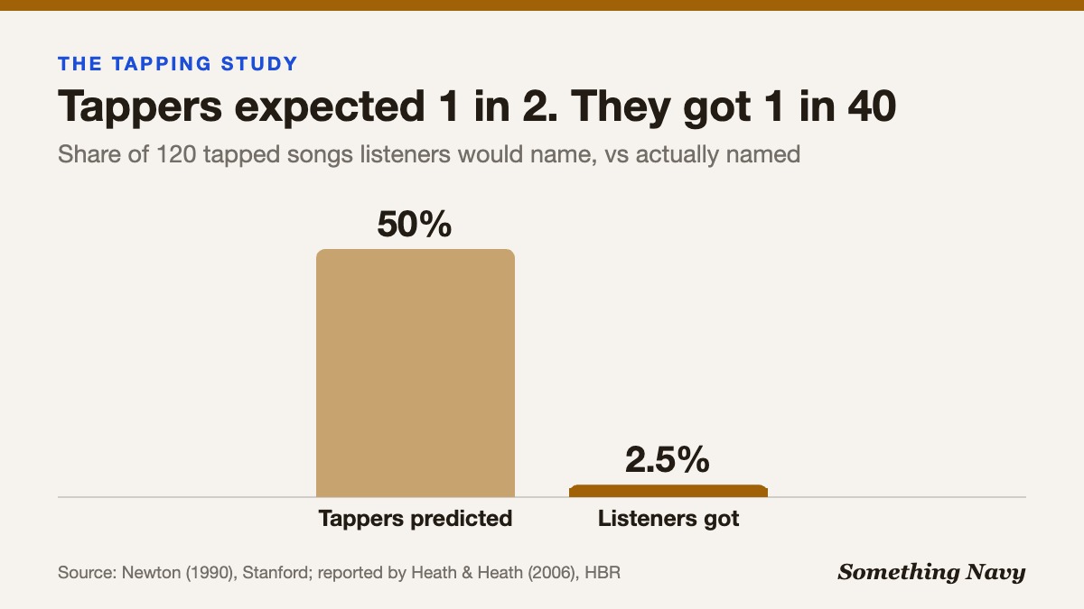 Column chart: tappers predicted listeners would name 50% of songs; listeners actually named 2.5%, three of 120.