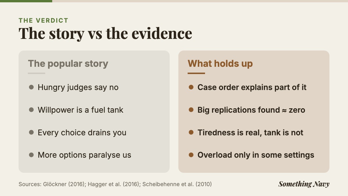 Two columns comparing popular decision fatigue claims with what research supports, from case ordering to failed replications.