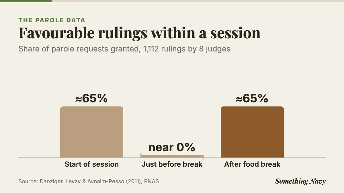 Column chart: about 65% of parole rulings were favourable at session start, near zero before a break, and about 65% again after eating.
