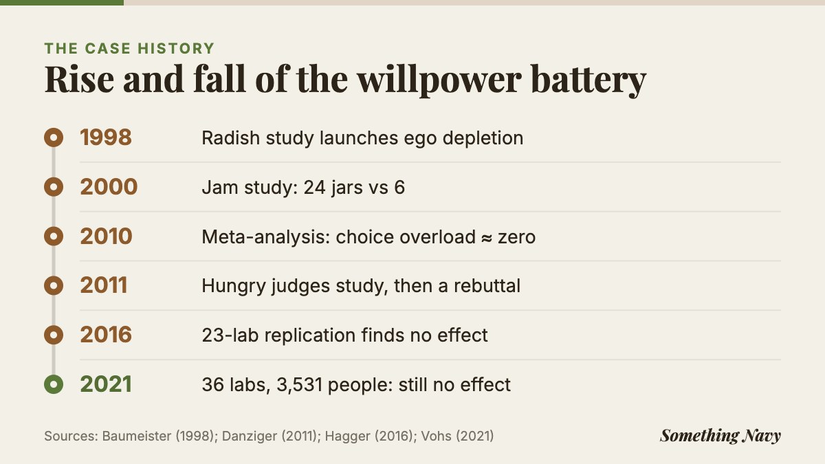 Timeline from the 1998 radish study through the 2011 judges study to failed ego depletion replications in 2016 and 2021.