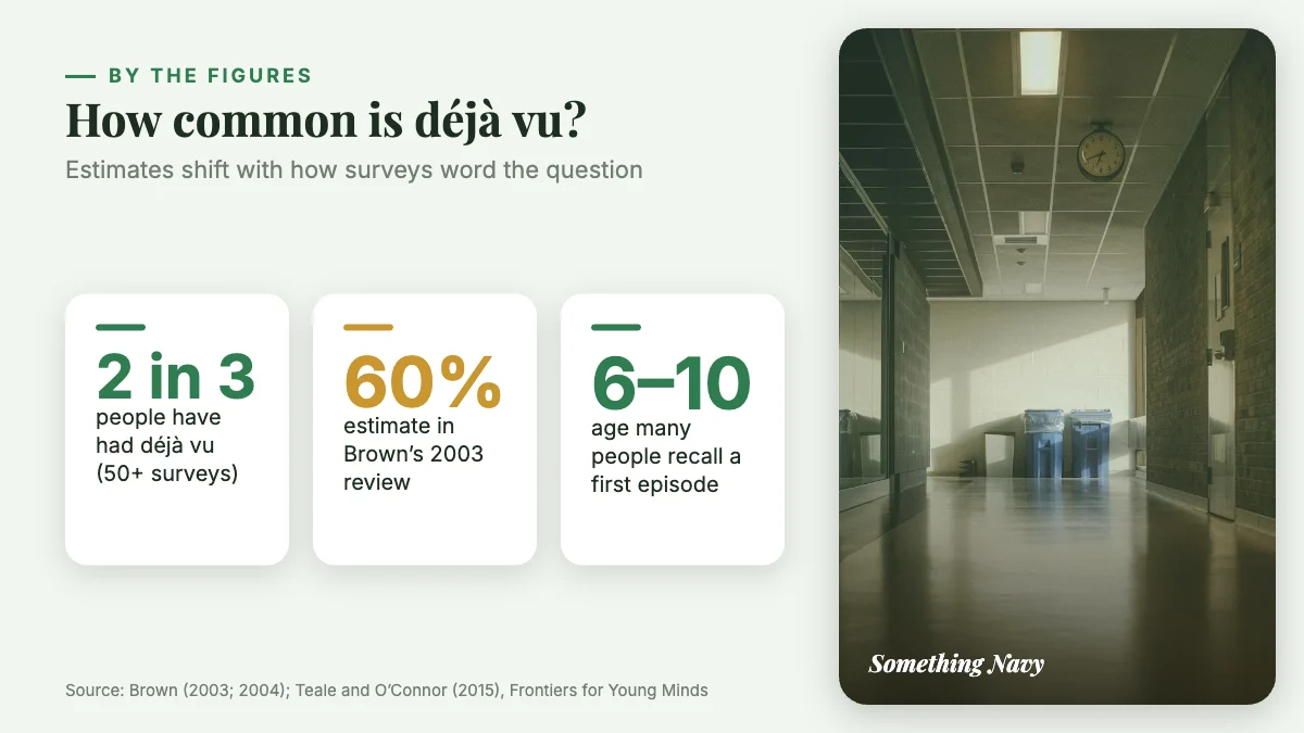 Three figures: about two in three people have had déjà vu, a 60% estimate from 2003, and first episodes often at ages 6 to 10