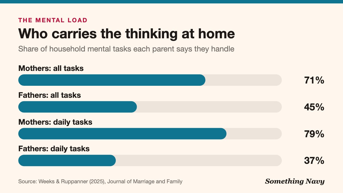 Bar chart: mothers say they handle 71% of household mental tasks and fathers 45%; for daily tasks the figures are 79% and 37%.