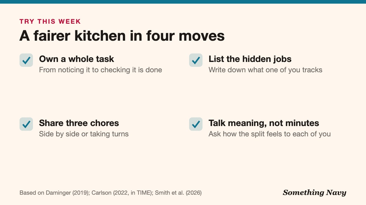 Checklist of four steps: own a whole task, share three chores, list the hidden jobs, and talk about how the split feels.