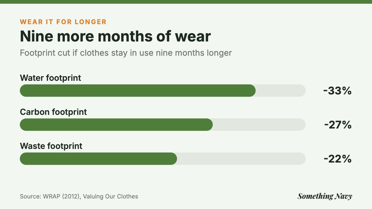 Bar chart: keeping clothes nine months longer cuts water footprint 33%, carbon 27% and waste 22%, per WRAP 2012.