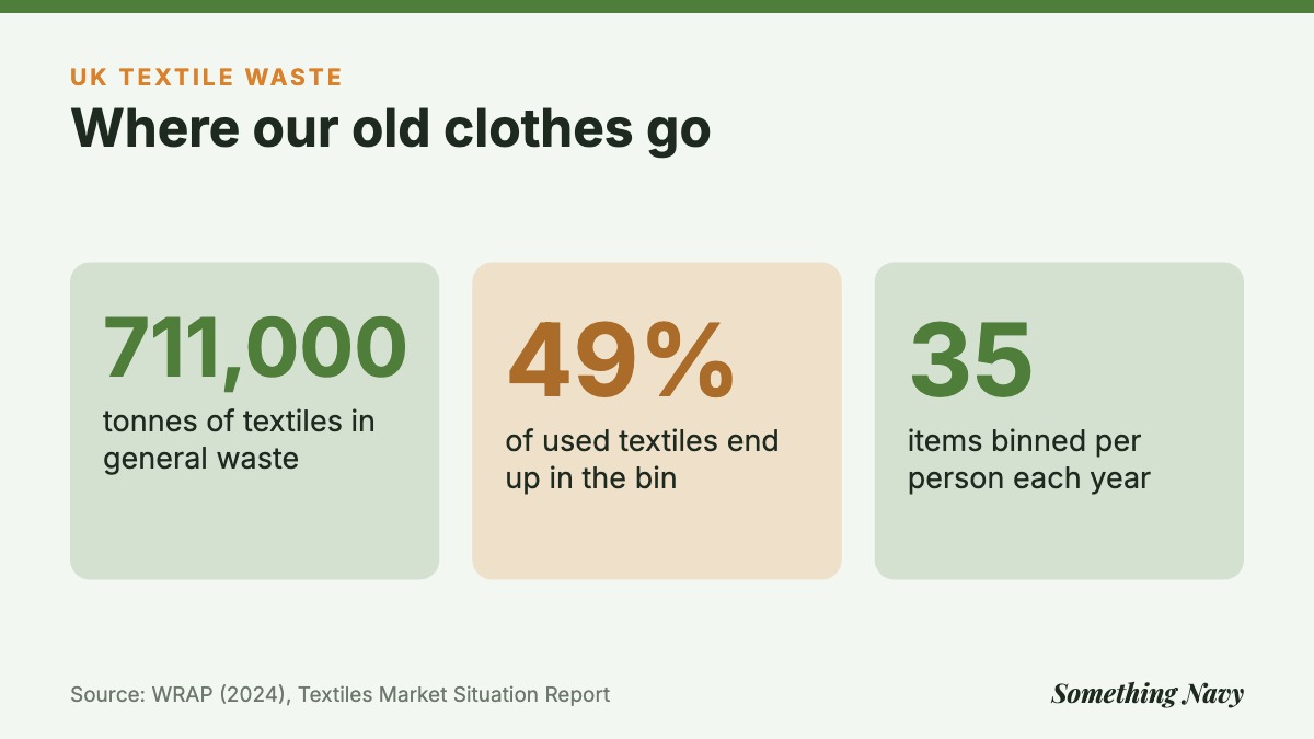 Stats: 711,000 tonnes of UK textiles went to general waste, 49% of used textiles, about 35 items per person per year.