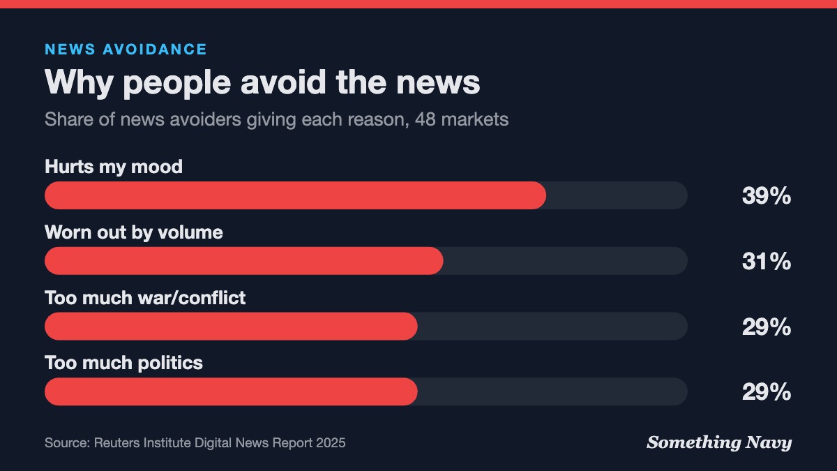 Bar chart: 39% of news avoiders cite a negative effect on mood, 31% feel worn out, 29% too much war and 29% too much politics.