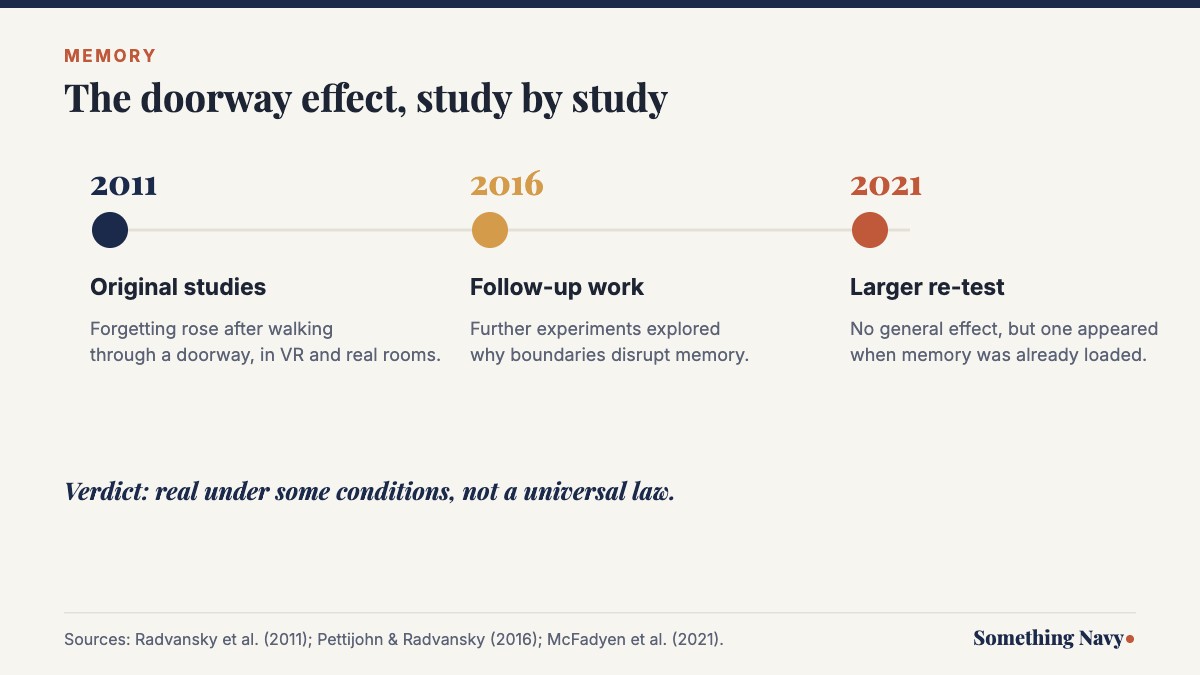 Timeline of doorway effect research from the 2011 studies to a 2021 re-test that found an effect only under memory load