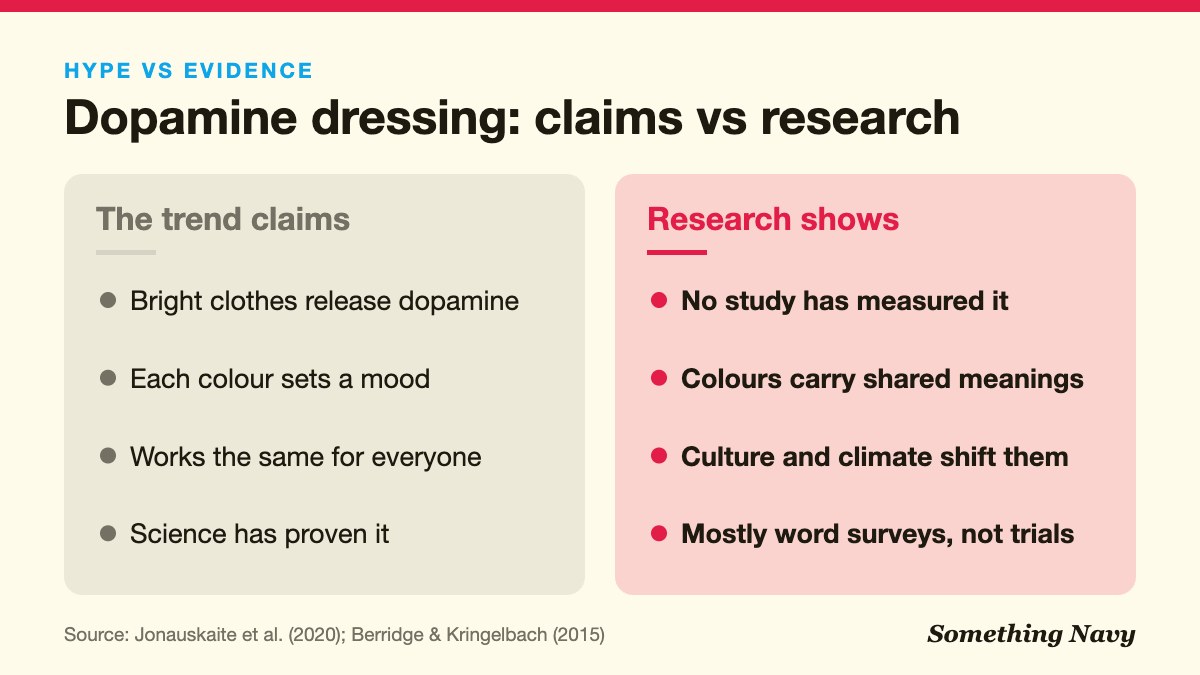 Comparison of dopamine dressing claims with what colour and brain research actually shows.