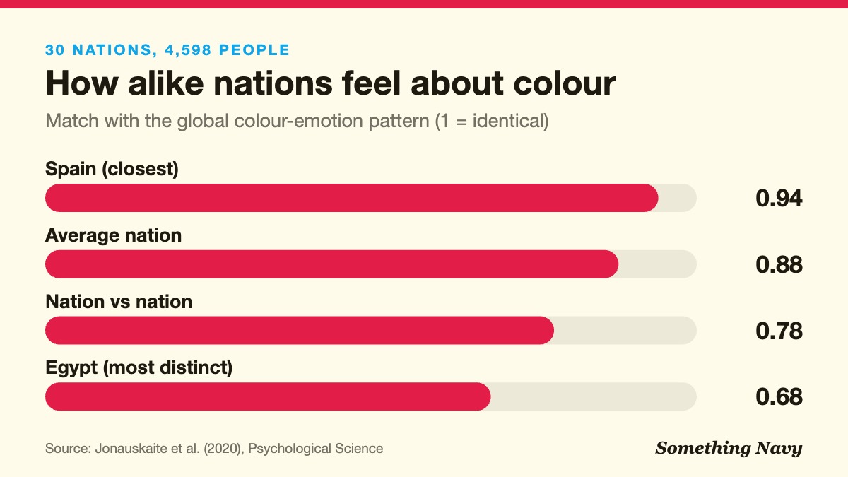Bar chart: nations matched the global colour-emotion pattern at 0.88 on average, from 0.94 in Spain to 0.68 in Egypt.