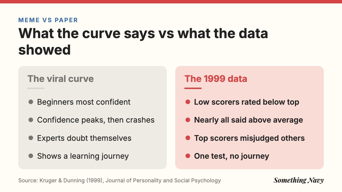 Comparison of the viral Dunning-Kruger curve's claims with what the four 1999 Cornell studies actually found.