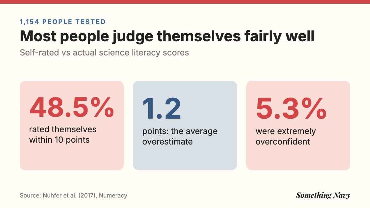 Stats: 48.5% rated themselves within 10 points of their score, average overestimate 1.2 points, 5.3% extremely overconfident.