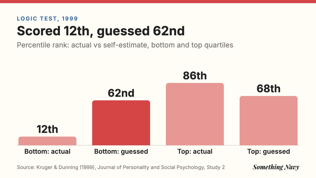 Column chart: bottom quartile scored at the 12th percentile but guessed 62nd; top quartile scored 86th but guessed 68th.